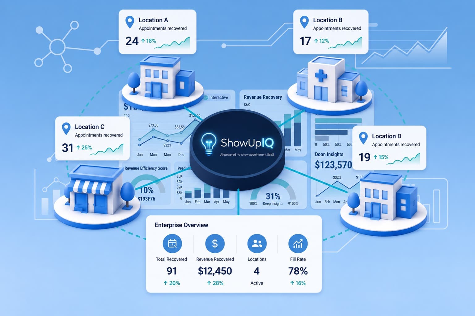 ShowUpIQ multi-location management dashboard